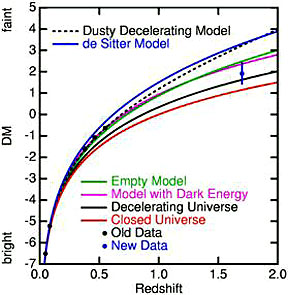 A recent plot (taken from a Web Site prepared by E. Wright) of several currently viable models for the Universe's expansion and ultimate fate.